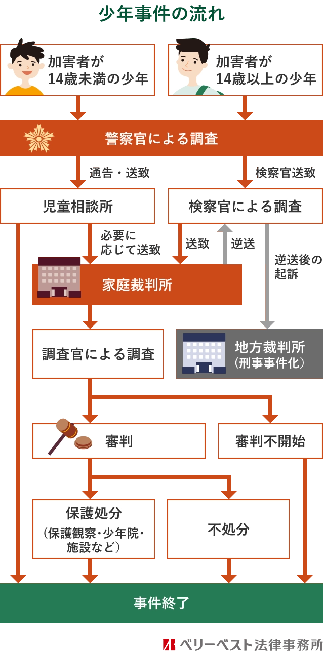 少年事件の流れ