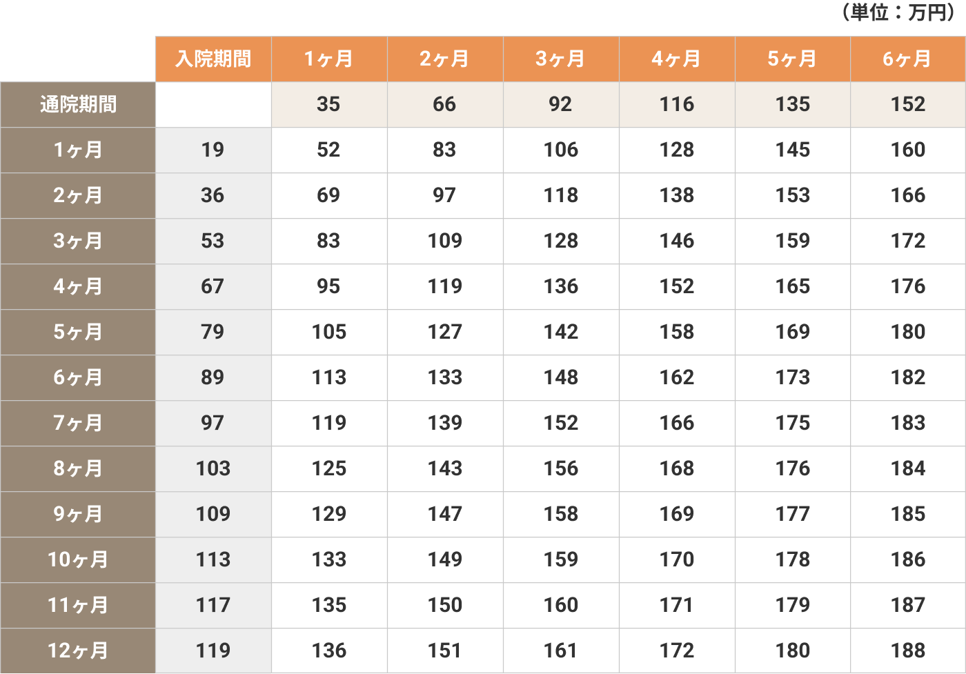 捻挫など他覚的所見が認められない場合や軽傷の場合に適用される入通院慰謝料（交通事故の場合）