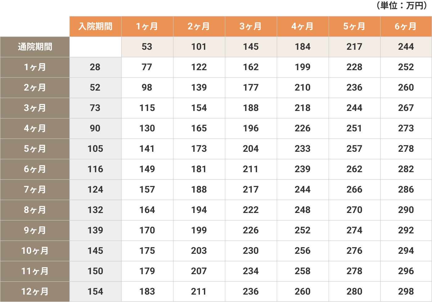 骨折や手術を伴う重傷事故など他覚的所見が認められる場合に適用される入通院慰謝料（交通事故の場合）