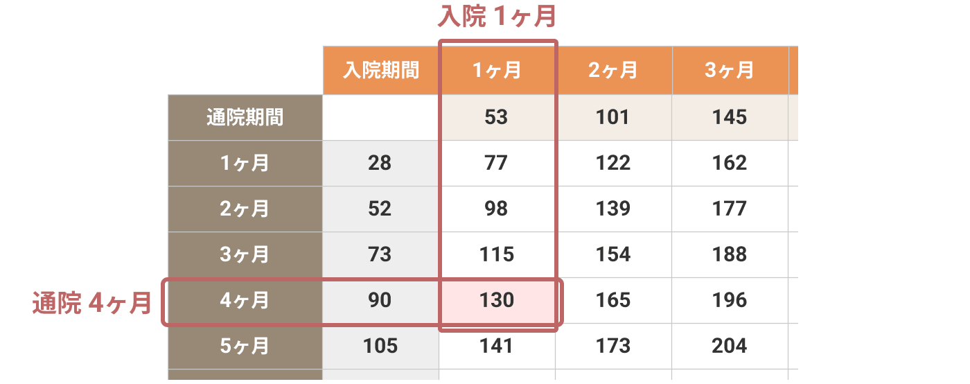 入通院慰謝料の算定表の見方