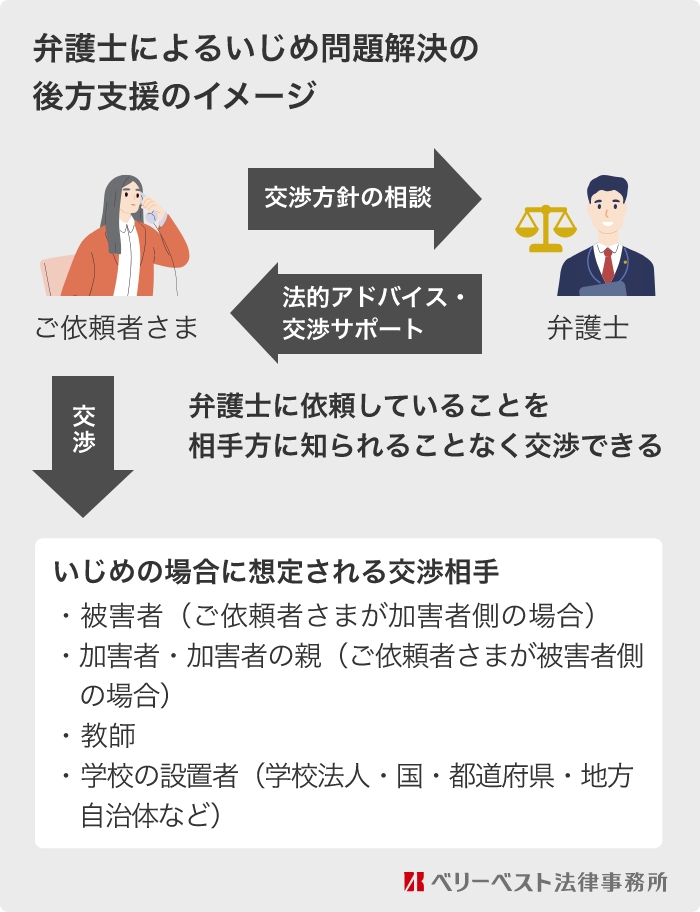 弁護士によるいじめ問題解決の後方支援のイメージ