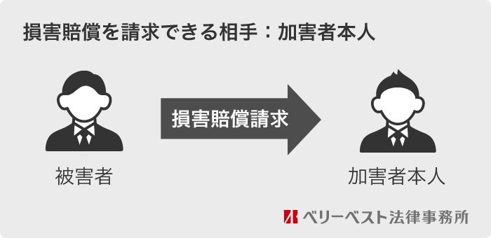 被害者が損害賠償を請求できる相手：加害者本人