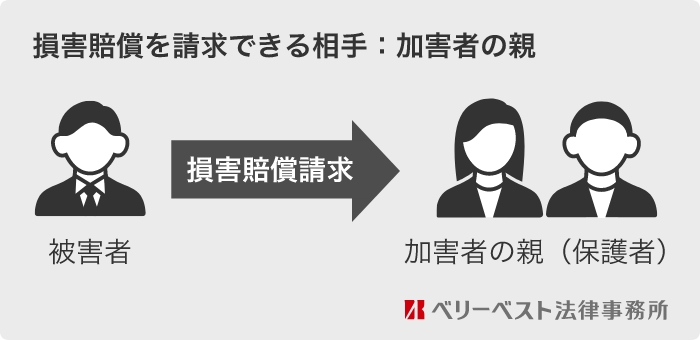 被害者が損害賠償を請求できる相手：加害者の親（保護者）