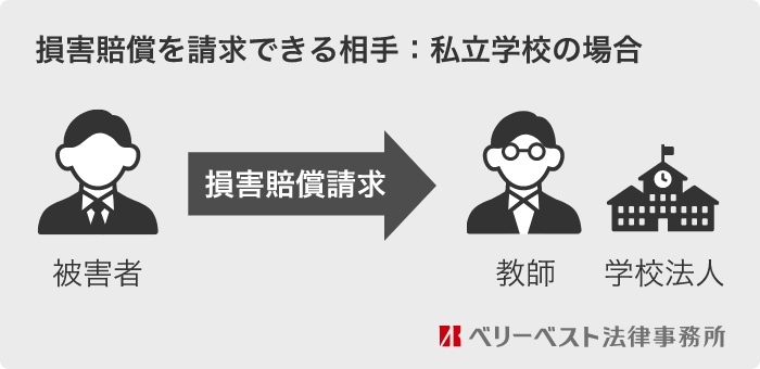 私立学校の場合に被害者が損害賠償を請求できる相手：教師・学校法人