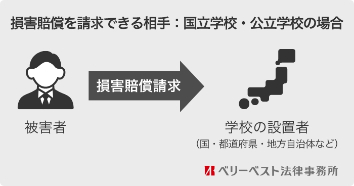 国立・公立学校の場合に被害者が損害賠償を請求できる相手：学校の設置者（国・都道府県・地方自治体など）