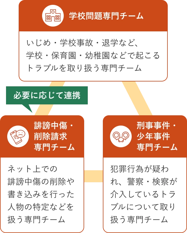 ベリーベスト法律事務所専門チーム間の連携イメージ